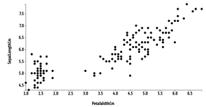 ICE-7 Scatter Plot