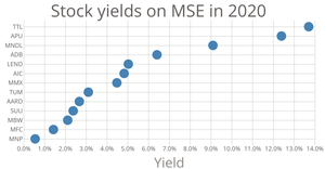 Scatterplot of Stock yields