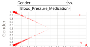 Visualizing correlations between heart disease patients' data