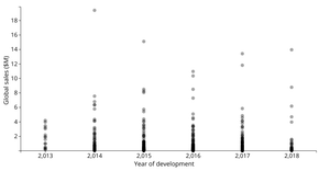 Scatter Plot - PS4 Game Sales by Year of Development