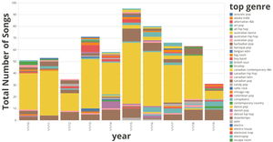 Total Number of Most Popular Songs Genre