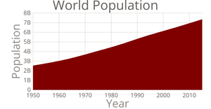 World Population Area Chart DT