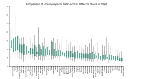 Unemployment Rate Box Plot 