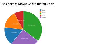 Activity 7.1 - Pie Chart