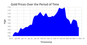 Area Chart ICE-7 - Rajasri