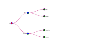 The Simplest Family tree (Ancestry)