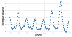 Time based scatter plot