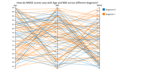How do MMSE scores vary with Age and BMI across different diagnosis statuses? (Sample 100 Data Points)