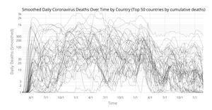 Smoothed Daily Coronavirus Deaths Line Chart