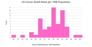 Cancer CORGIS Histogram