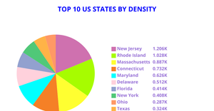Pie Chart US State Density