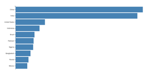 Fork of Making A Bar Chart