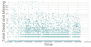 Missing Migrants Scatter Plot Log Scale