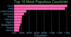 Making a Bar Chart