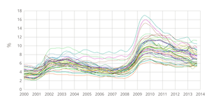 Temperature in San Francisco Line Chart