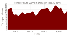 Temperature Area Chart-Activity 8 Cherryl