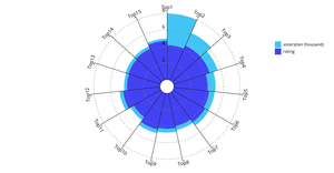 Fork of Fork of Rose Wind Plot