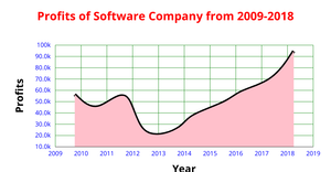 Data Visualization ICE-7 Area Chart