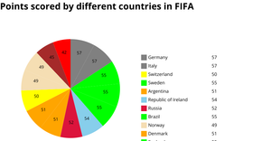 Deeraj_ICE7_PIE Chart