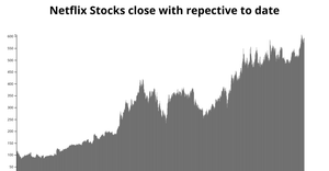 Bar Chart of Netflix stock data