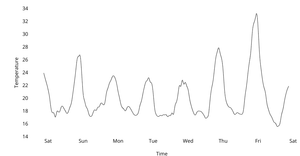 Working with time