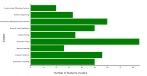 Bar Graph