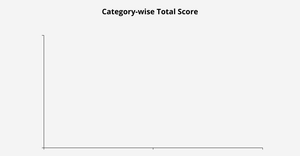 Bar chart