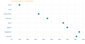 Creating the scatter Plot