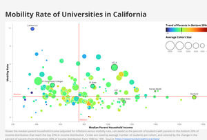 Mobility Rate Bubble Chart