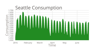 Temperature in Seattle Plot
