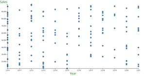 ICE-6 Yearly Sales Scatter Plot