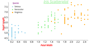 Reusable Scatter plot Activity 8