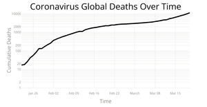 Coronavirus Log scale