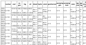 summary table
