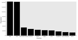 UN Population Bar Chart