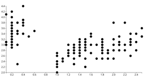 Making a TItle on the Scatterplot