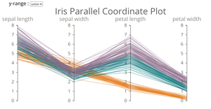 Fork of Iris Parallel Coordinate Plot