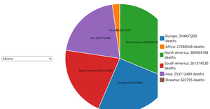 Pie chart of Total deaths with Country DropDown