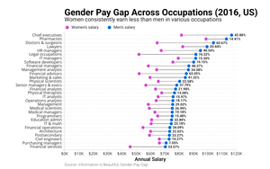 Gender Pay Gap Dumbbell Chart