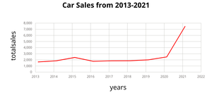 Car Sales