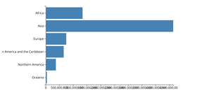 Bar Chart