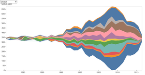 Line Interaction Fork of History of Video Games by
      Genre