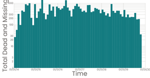 Log Scale