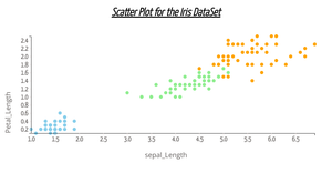Activity 7 - Scatter Plot with color
