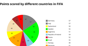 Deeraj_ICE7_PIE Chart