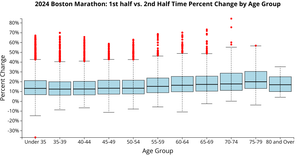Boston Marathon Box and Whisker Plot