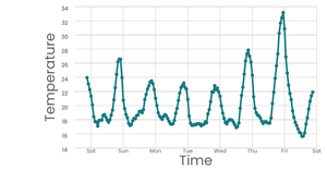 Line Chart