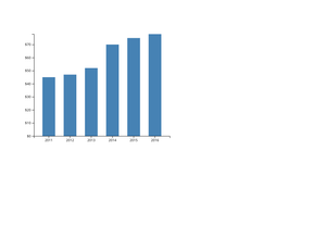 Bar chart TT