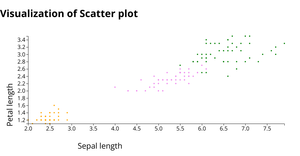 Visualization for Scatter Plot by using Iris DataSet