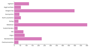 Making a Bar Chart